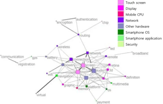 Figure 4. Service Network of the Book Category(Cutoff = 0.15)