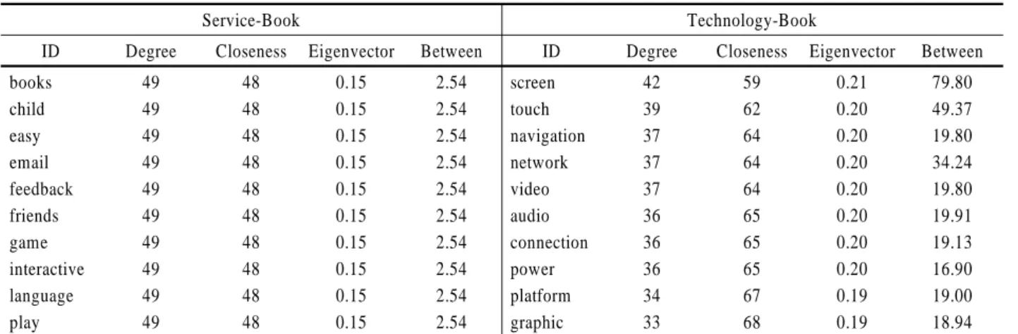 Table 4. Centrality Measures for the top 10 Keywords in Book Category