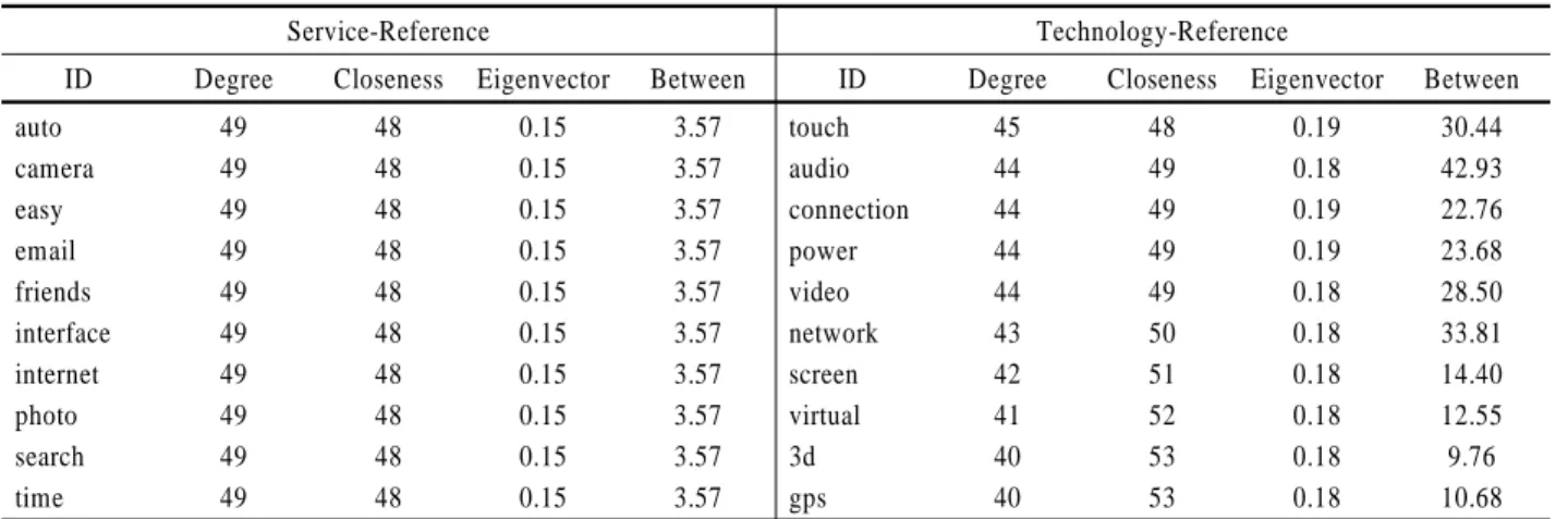 Table 6. Centrality for the Top 10 Keywords in Reference Category
