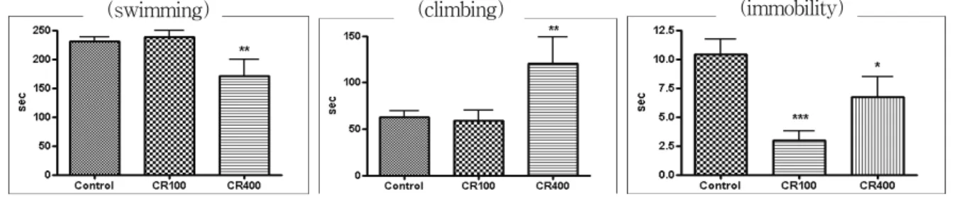 Fig.  2.  Effect  of  Citri  Reticulatae  Viride  Pericarpium  in  the  forced  swimming  test Control  :  Saline  administrated  group