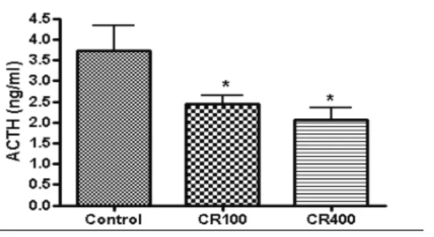 Fig.  7.  Expression  of  ACTH  in  the  Plasma Control  :  Saline  administrated  group 