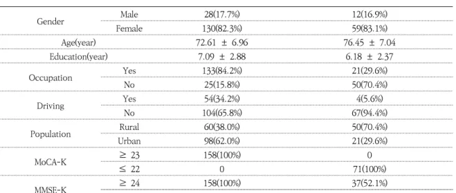 Table 1. General Demographic Characteristics of Participants                                                    (N=229)여 인지과제를 수행하는 이중과제 평가는 인지기능저하 노인을  진단할  수  있는  유용한  평가임을  보고하였다.이처럼 노인의 인지기능 평가를 위해 임상에서 다양하게 사용되고 있는 이중과제를 활용한 인지기능 선별검사의 경우 모두 국외에서 개발한 
