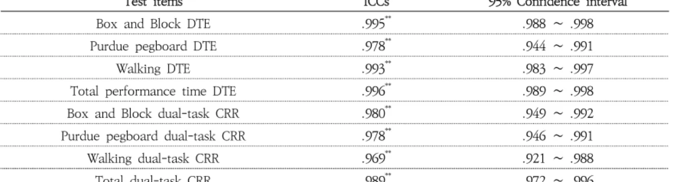 Table 4. Test-Retest Reliability                                                                                                     (N=20)