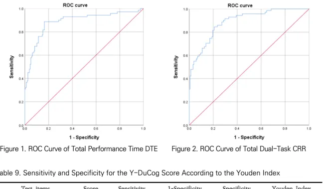 Figure 1. ROC Curve of Total Performance Time DTE Figure 2. ROC Curve of Total Dual-Task CRR