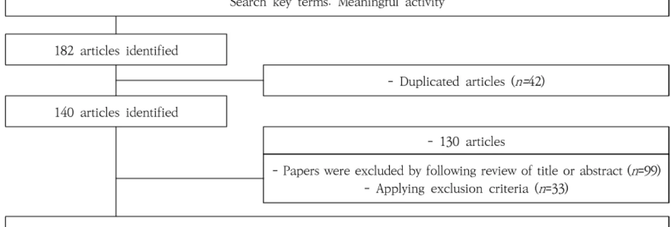Table 1. Level of Quality Each Study                                                                                           (N=10)2