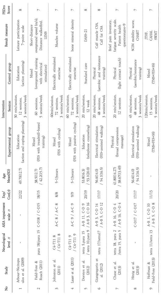 Table 1. Characteristics of Included Studies