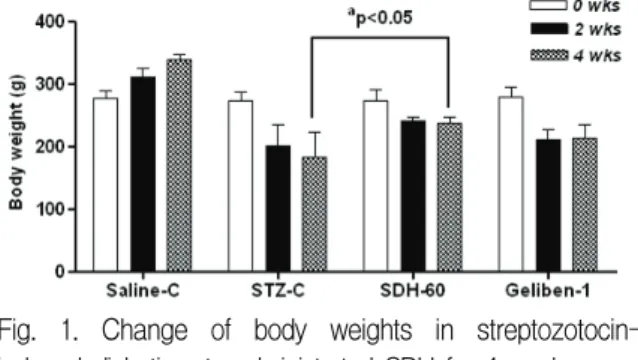 Fig.  1.  Change  of  body  weights  in  streptozotocin-  induced  diabetic  rats  administrated  SDH  for  4  weeks Changes  of  Body  Weight  were  represented  as  average  weights  on  indicated  weeks