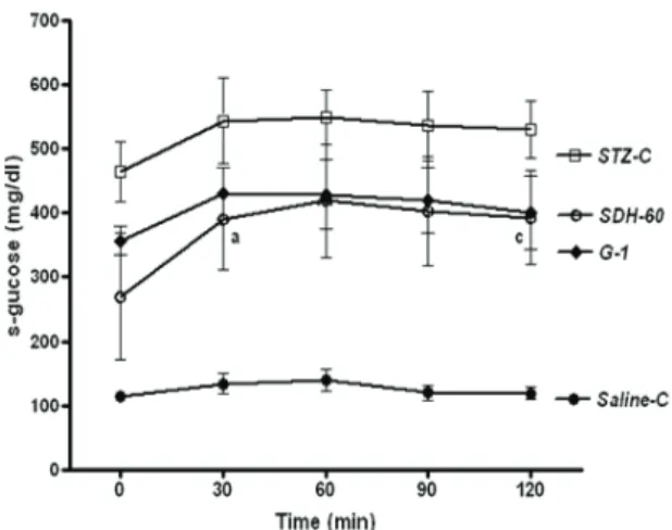 Fig.  5.  Effect  of  SDH  on  serum  glucose  level  in  normal  and  streptozotocin-induced  diabetic  rats  after  glucose  administration 