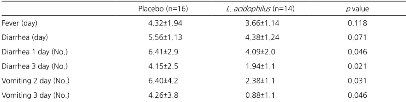 Table 2. Frequency and duration of diarrhea and vomiting with  L. acidophilus  in infant and toddler patients with acute rotaviral diarrhea 