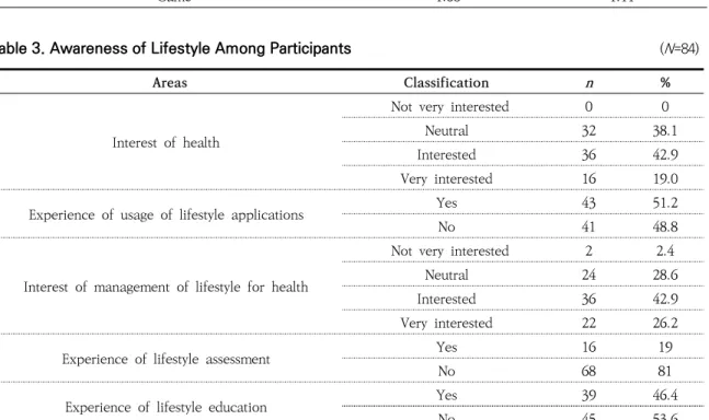 Table 3. Awareness of Lifestyle Among Participants                                                                     ( N =84)