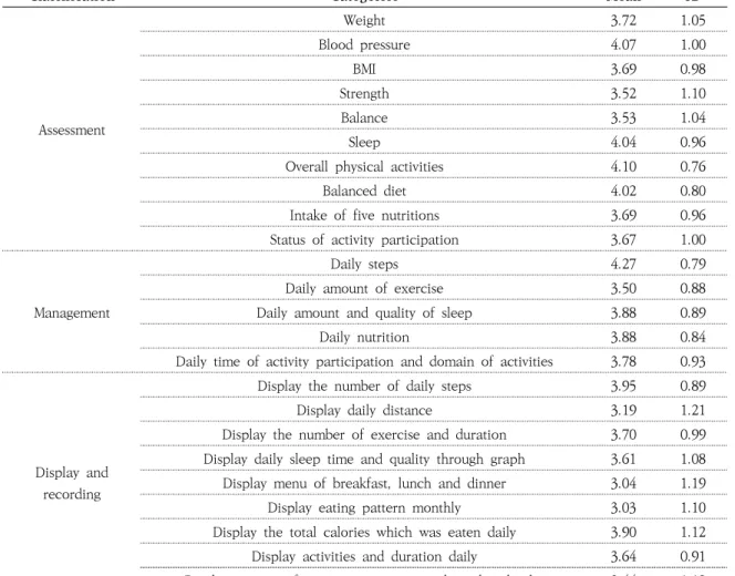 Table 4. Needs of Content and Usage for Developing Lifestyle Assessment and Care Application   ( N =84)