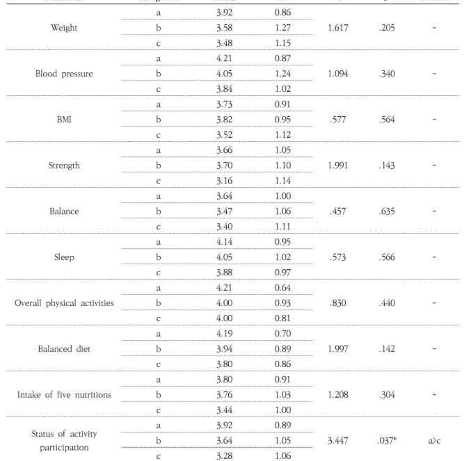 Table 5. Differences of Importance of Lifestyle Assessment by Age Groups                                 ( N =84)