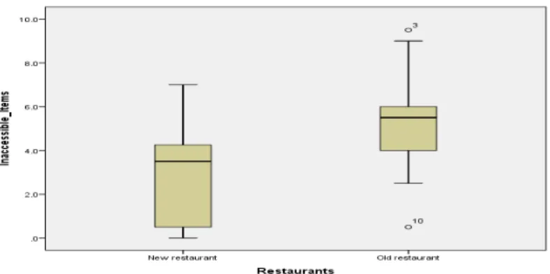 Table 1. ANOVA for Two Instruments and Two Restaurants 
