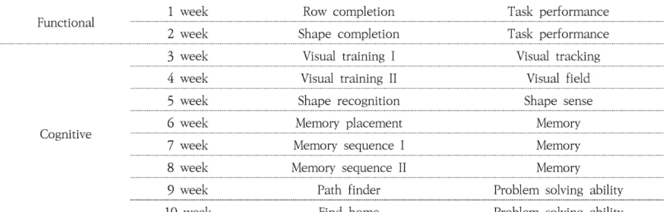 Table 1. RAPAEL Smart Pegboard Intervention Program.88~1.00, 내적 타당도는 .461~.858이다(Jeong, Choi, &amp;  Park,  1999).4