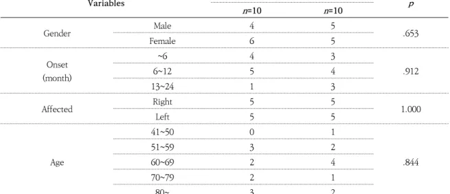 Table 2. General Characteristics                                                                                                     ( N =20)