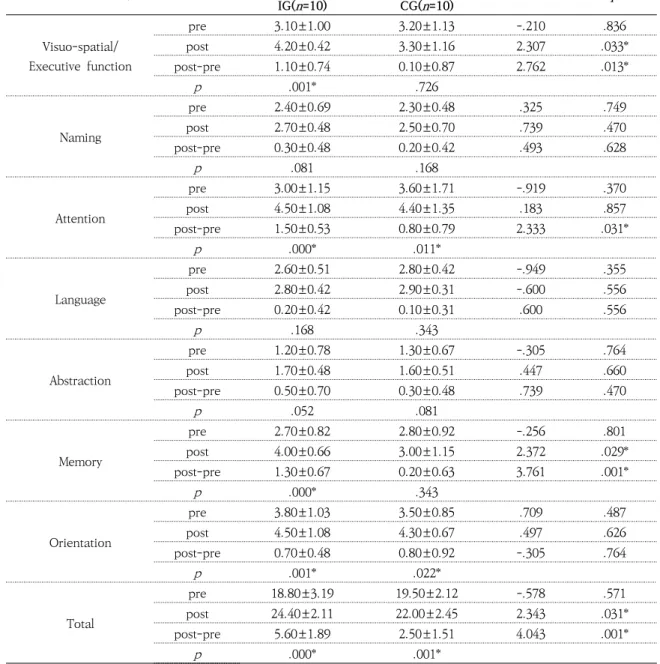 Table 3. Comparison of K-MoCA Scores of Two Groups                                                                ( N =20)