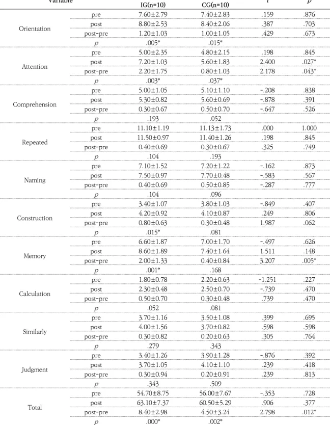 Table 4. Comparison of NCSE Scores of Two Groups                                                                                   ( N =20)