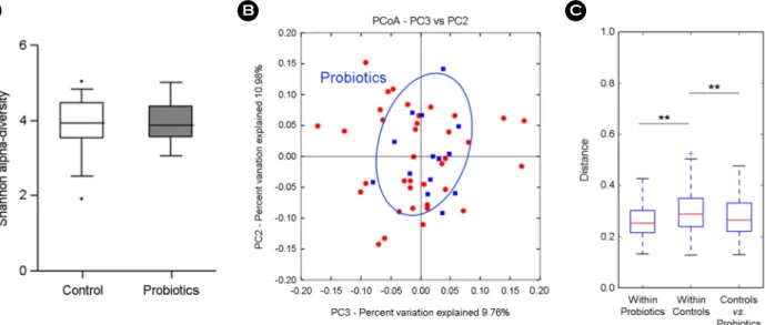 Figure  1.  Comparison  of  gut  microbiota  between  14  probiotics  and  28  control  groups