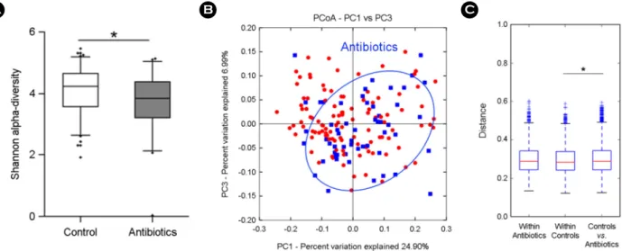 Figure 2.  Comparison of  gut  microbiota between 55  antibiotics  and 110 control  groups