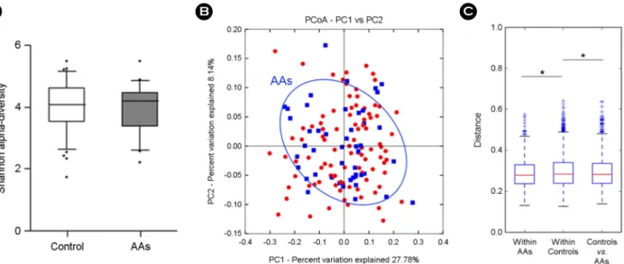 Figure 3. Comparison of  gut microbiota between 47 AAs and 94 control groups. (A) Alpha-diversity (Shannon index), (B) beta-diversity of PCoA plots in AAs group by weighted UniFrac, (C) weighted UniFrac distance box plot within and between groups (*p &lt; 