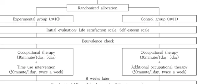 Figure 1. Flow Diagram of Research Procedure및 사회적응이 필요한 뇌졸중 환자에게 시간사용중재 프로그램을 제공한 후 그에 따른 생활만족도 및 자아존중감을 비교함으로써 뇌졸중 환자의 정신건강과 생활의 질을 향상시킬 수 있는 시간사용중재 프로그램의 근거를  제시하고자  한다
