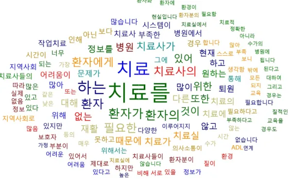 Figure 1. Word Cloud of the Significant Statements Ⅴ.  고  찰 우리나라 의료법은 환자의 재활을 주목적으로 하는  의료재활 시설을  ‘ 요양병원 ’ 이라고 명명하고 있고 있다 ( 법제처 ,  2019)