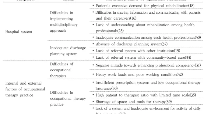 Table 1. Results of Statements Analysis