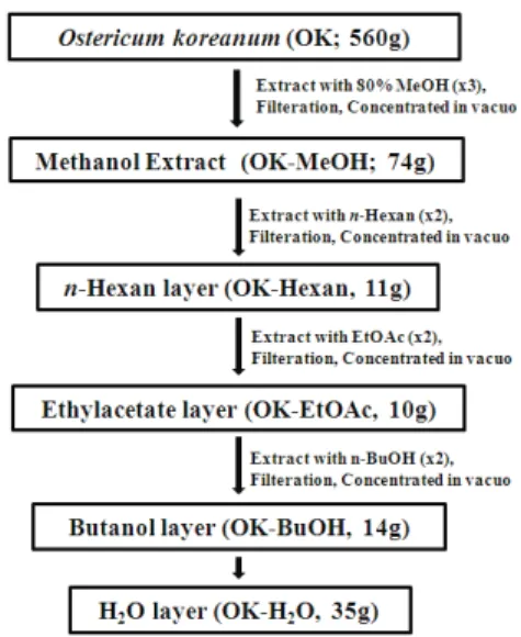 Fig.  1.  Preparation  of  methanol  extract  of  Ostericum  koreanum  and  the  fractionation  by  using  various  organic  solvents 강활의  메탄올추출물  70  g을  물  1  L에  현탁하여  3 L  분액여두에  넣고,  헥산(n-hexan)  1  L를  첨가하여 24시간  실온에서  방치한  후  40℃에서  감압  농축하여 11  g의 