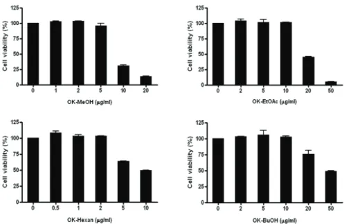 Fig.  2.  Effects  of  the  methanol  extract  of  Ostericum  koreanum  and  its  fractions  on  the  viability  of  RAW264.7  cells  Cells  were  treated  with  different  concentrations  of  the  methanol  extract  (OK-MeOH),  ethylacetate  fraction  (OK