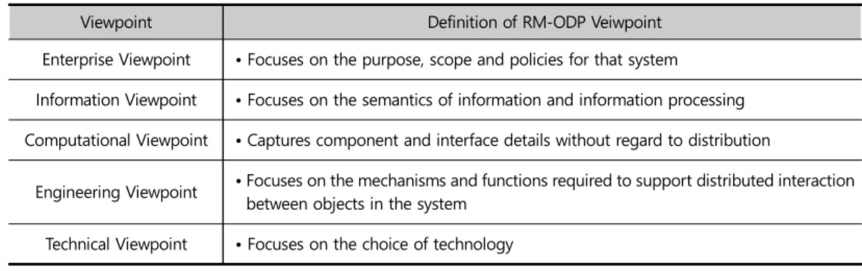 Table 3 Five Viewpoints in RM-ODP Framework                                    Source: OGC  2005