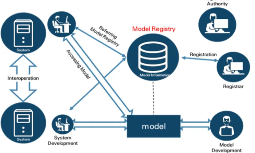 Figure 11. Basic Concept of Model Sharing through a Model Registry    Source: ISO/IEC