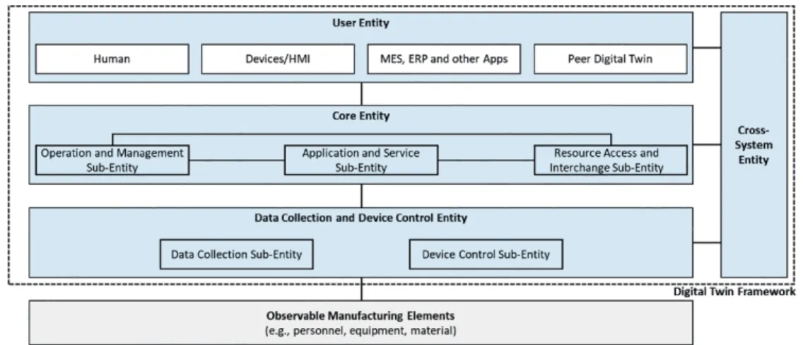 Figure  3.  Status  of  Collected  Use  Cases  for  Digital Twin                 Source: ISO/IEC 2020