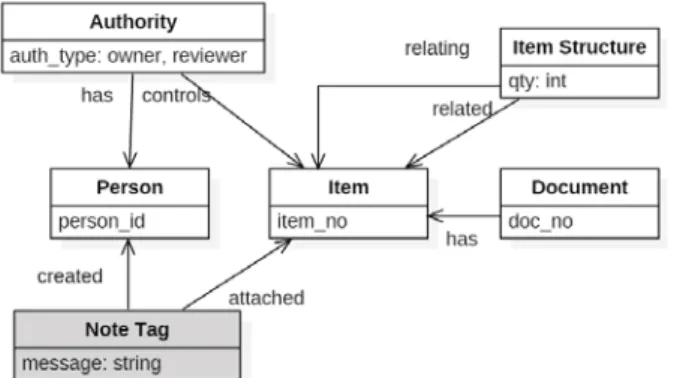 Figure 2. An Illustrative Example of PDM Data and Its Instance  Diagram
