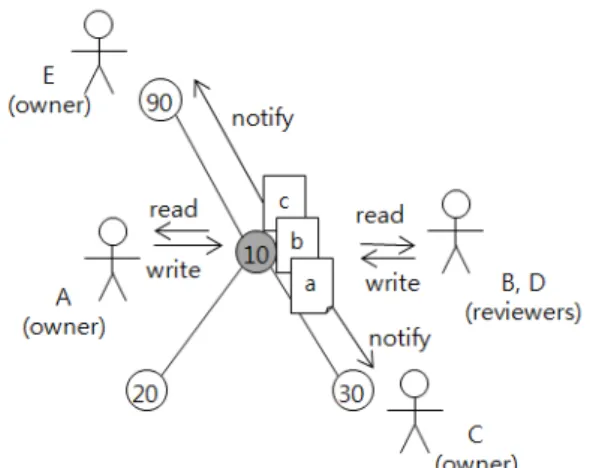 Figure 3. An Example of Note Tag Functions