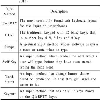 Table 1. Types of Text Input Interfaces in Smartphones(Page,  2013)