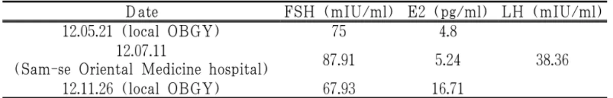 Table 4. Serum Hormone Assay of Case Ⅱ