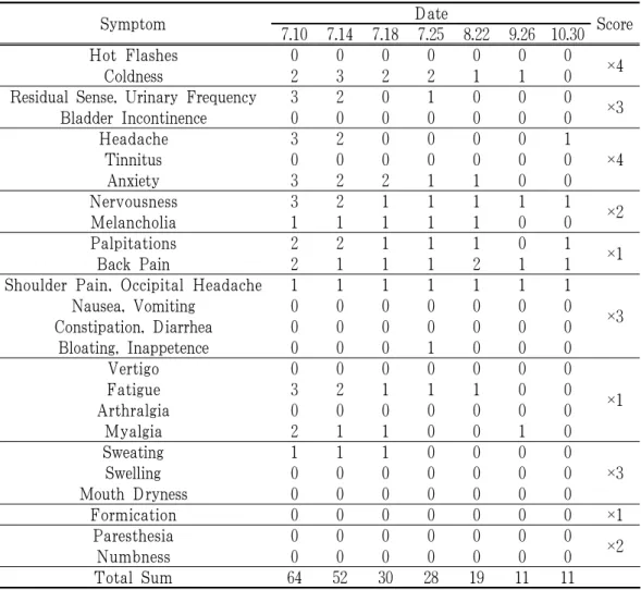 Fig. 2. The Symptoms of Kupperman's Index of Case Ⅱ 