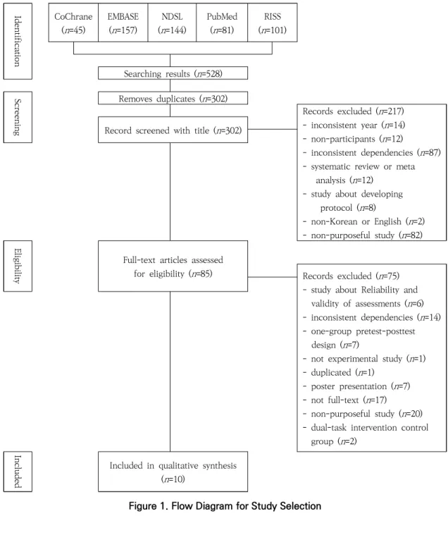 Figure 1. Flow Diagram for Study Selection