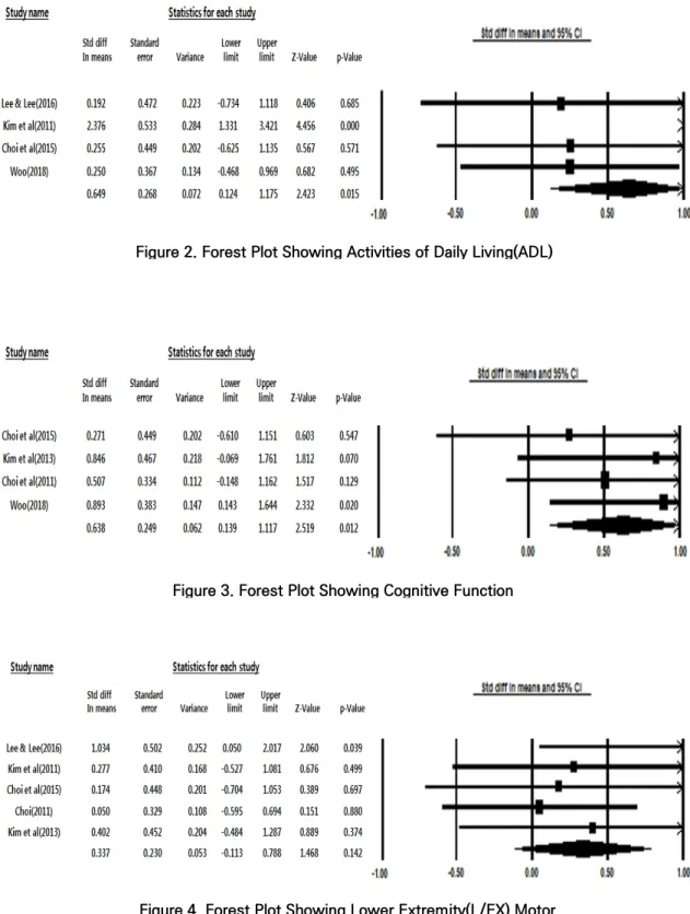 Figure 3. Forest Plot Showing Cognitive Function