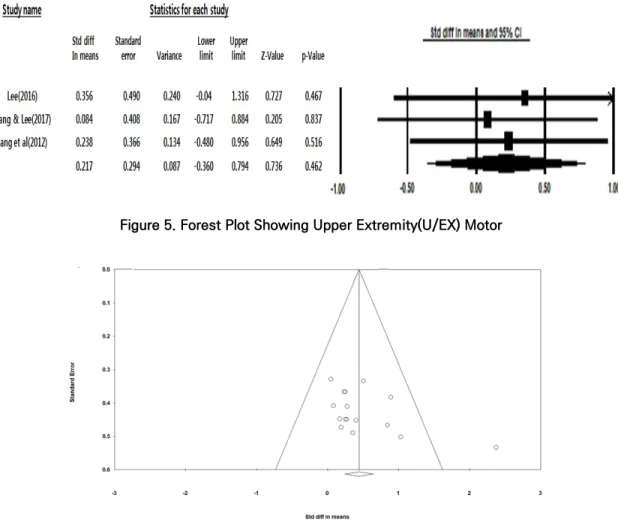 Figure 6. Funnel Plot of Meta-Analysis