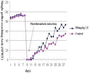 Fig.  5.  RT-PCR  of  inflammatory  cytokines  after  photothrombotic  infarction