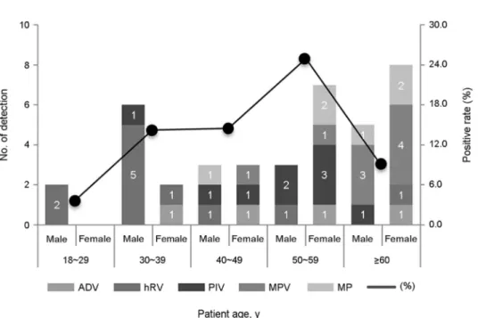 Figure 1. Age and sex distribution of respiratory pathogens. Percentage of positive samples for each age group: 19~29 y, 3.5%; 30~39 y,  14.0%; 40~49 y, 14.3%, 50~59 y, 25.0%; ≥60 y, 9.2%
