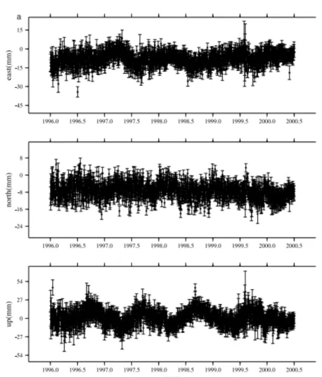 Figure 9. De-trended time-series of coordinate deviations at ALBH station    Source:  Dong et al.(2002) 경향을 보이는 것을 알 수 있다