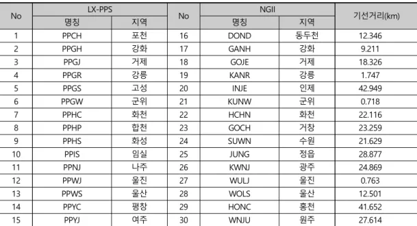 Table 1. List of LX-PPS and NGII GNSS stations adjacent to each other