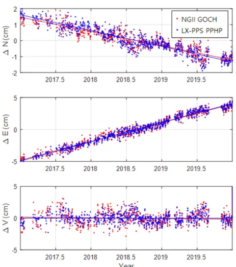 Figure  6.  Coordinate  time-series  and  absolute  velocities  of  the  north-south(top),  east-west(middle),  and vertical(bottom) directions at NGII GOCH and LX-PPS PPHP stations