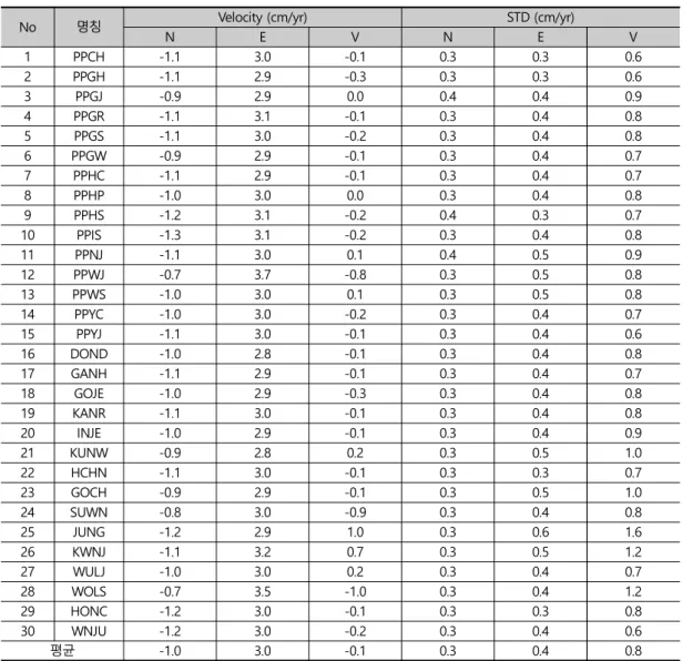 Table 3. Absolute velocities of LX-PPS and NGII GNSS stations