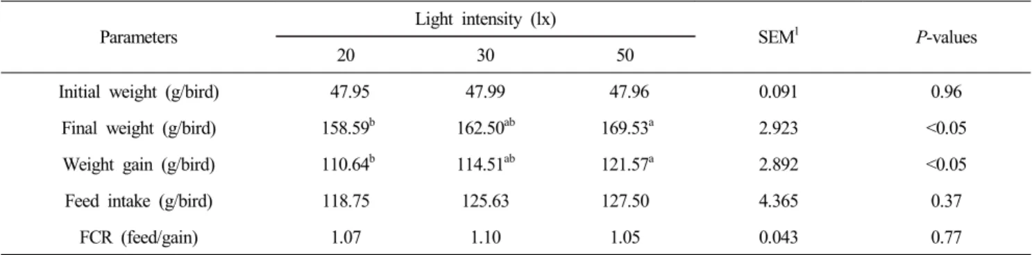 Table  2.  Effect  of  light  intensity  on  liver  weight,  breast  muscle  weight,  and  length  of  the  small  intestine  in  broiler  chicks  from  0  to  7  days Parameters Light  intensity  (lx) SEM 1 P-values 20 30 50 Liver  weight  (%  of  BW)   3