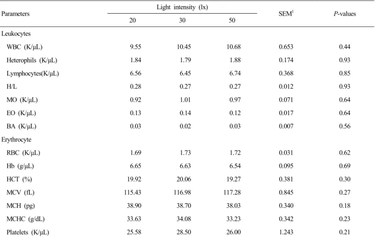 Table  3.  Effect  of  light  intensity  on  components  of  leukocyte,  erythrocyte  and  platelet  profiles  in  broiler  chicks  Parameters Light  intensity  (lx) SEM 1 P-values 20 30 50 Leukocytes WBC  (K /μL )     9.55   10.45   10.68 0.653 0.44 Heter