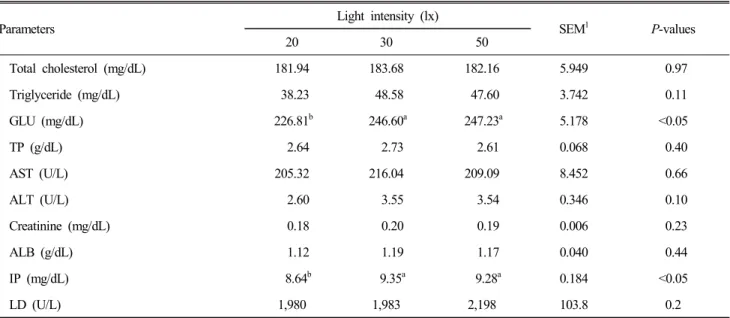 Table  5.  Effects  of  light  intensity  on  serum  IL-6,  TNF-α  and  corticosterone  concentrations  in  chicks Parameters Light  intensity  (lx) SEM 1 P-values 2 20 30 50 IL-6  (pg/mL)  42.32 a 28.76 b 19.12 c 3.162 <0.05 TNF-α  (pg/mL) 21.82 22.55 