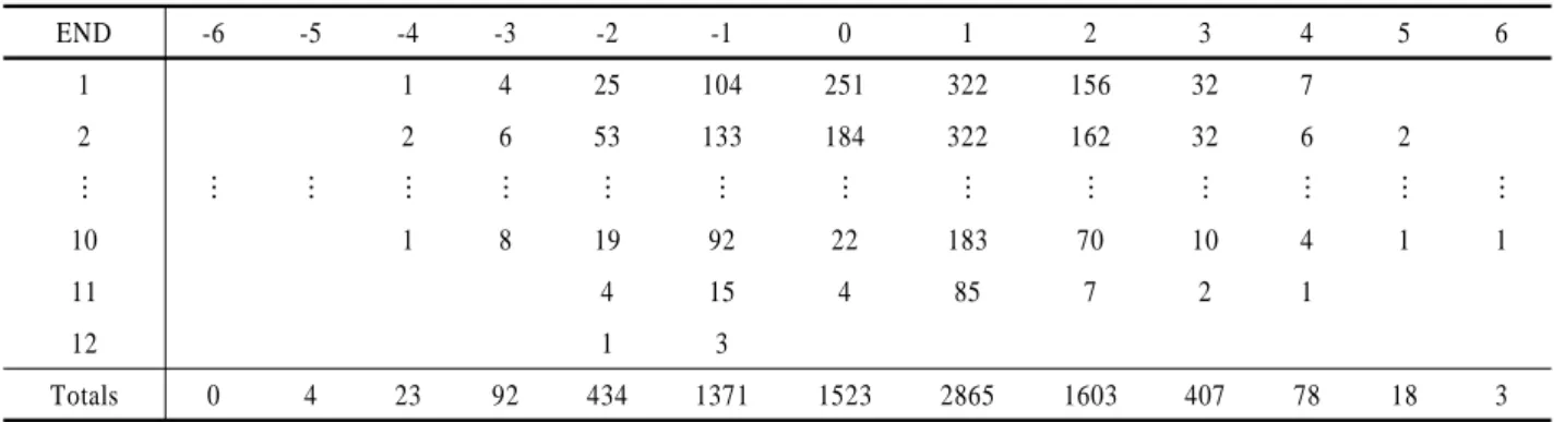 Table 1. Frequency Table of Scroes at Each END with Hammer
